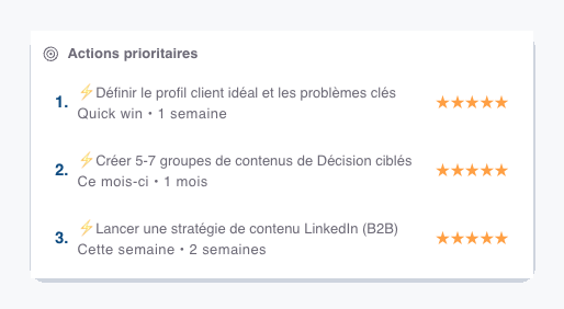 Le bloc « Actions prioritaires » de l'audit de contenu : trois actions numérotées, chacune avec son horizon et sa durée — « Quick win • 1 semaine », « Ce mois-ci • 1 mois », « Cette semaine • 2 semaines » — et une note en étoiles à droite.