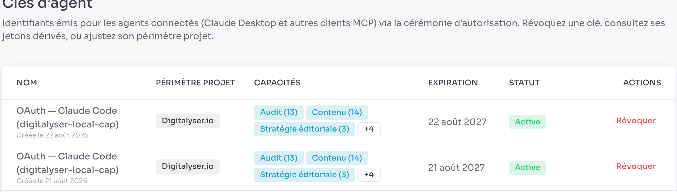 Le tableau « Clés d'agent » : deux lignes « OAuth — Claude Code », avec leur date de création, le périmètre projet « Digitalyser.io », les familles de capacités accordées — Audit (13), Contenu (14), Stratégie éditoriale (3), +4 — l'expiration, le statut « Active » et l'action « Révoquer ».