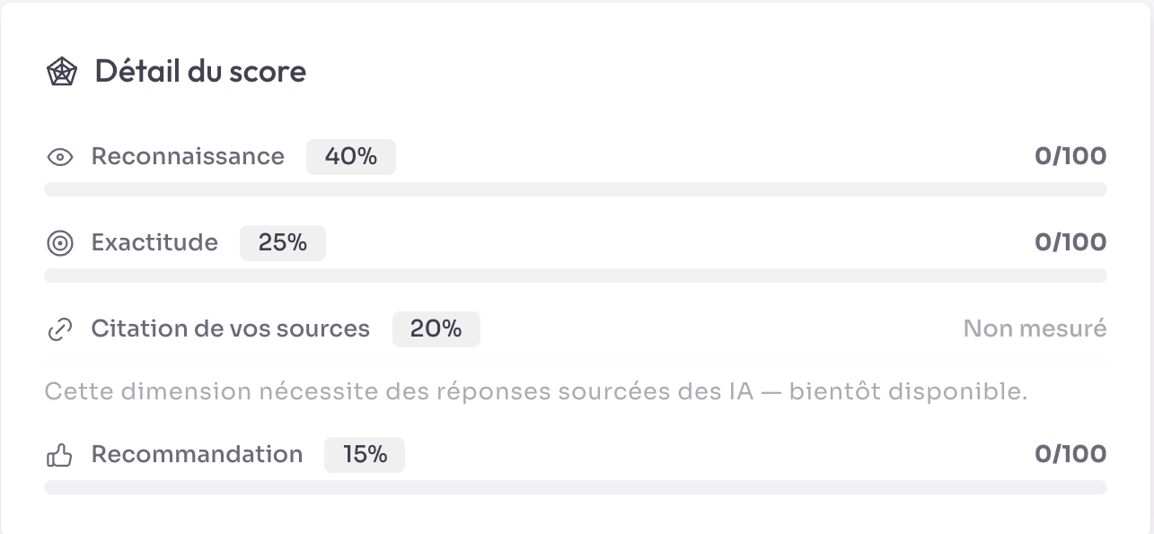 La carte « Détail du score » : Reconnaissance 40 % à 0/100, Exactitude 25 % à 0/100, Citation de vos sources 20 % marquée « Non mesuré » avec la mention « Cette dimension nécessite des réponses sourcées des IA — bientôt disponible », Recommandation 15 % à 0/100.