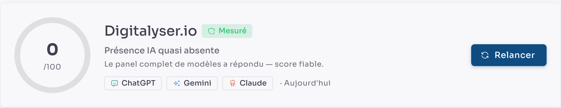 La carte de score : un anneau à 0/100, le nom de la marque suivi du badge vert « Mesuré », la mention « Présence IA quasi absente », la phrase « Le panel complet de modèles a répondu — score fiable. », et les trois pastilles ChatGPT, Gemini, Claude avec la date du jour.