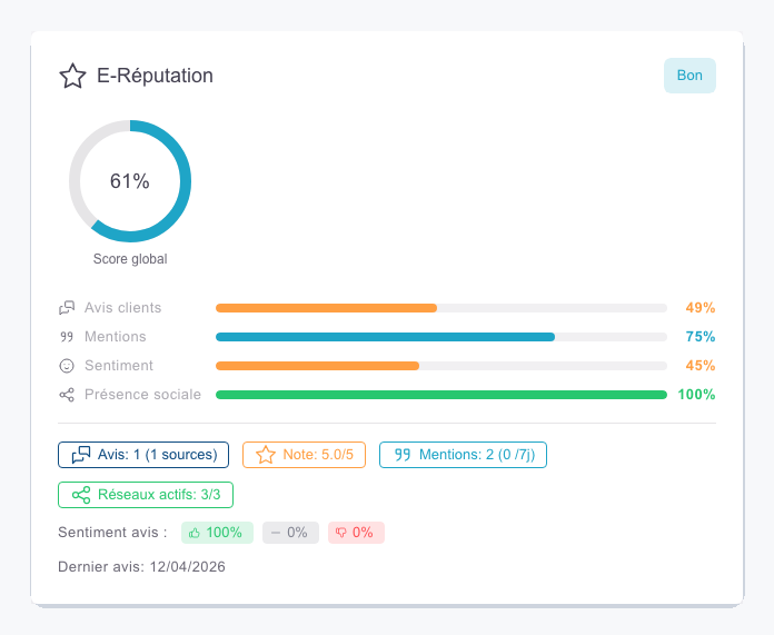 La carte E-Réputation : un score global de 61 % en anneau, puis quatre barres — Avis clients 49 %, Mentions 75 %, Sentiment 45 %, Présence sociale 100 % — suivies des compteurs « Avis : 1 (1 source) », « Note : 5.0/5 », « Mentions : 2 » et « Réseaux actifs : 3/3 ».