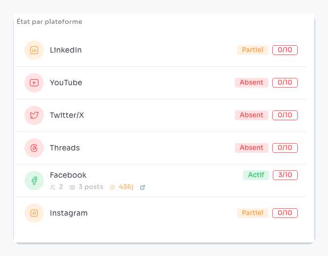 La liste « État par plateforme » de la page Présence en ligne : Facebook est « Actif » et affiche ses chiffres, LinkedIn et Instagram sont « Partiel » sans aucun chiffre, YouTube, Twitter/X et Threads sont « Absent ».