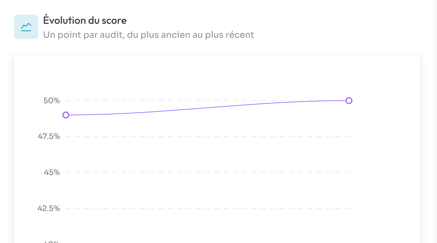 La carte « Évolution du score » avec son sous-titre « Un point par audit, du plus ancien au plus récent » : deux points reliés par une courbe qui monte de moins d'un point, autour de 50 %.