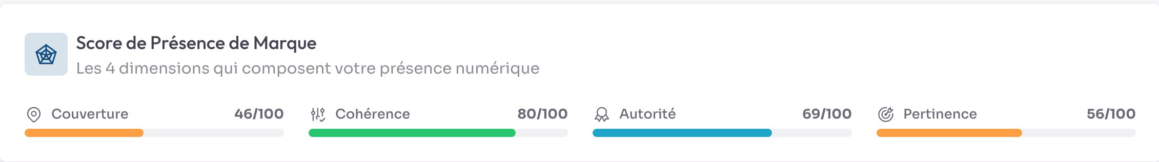 La carte « Score de Présence de Marque » : quatre barres — Couverture 46/100, Cohérence 80/100, Autorité 69/100, Pertinence 56/100.