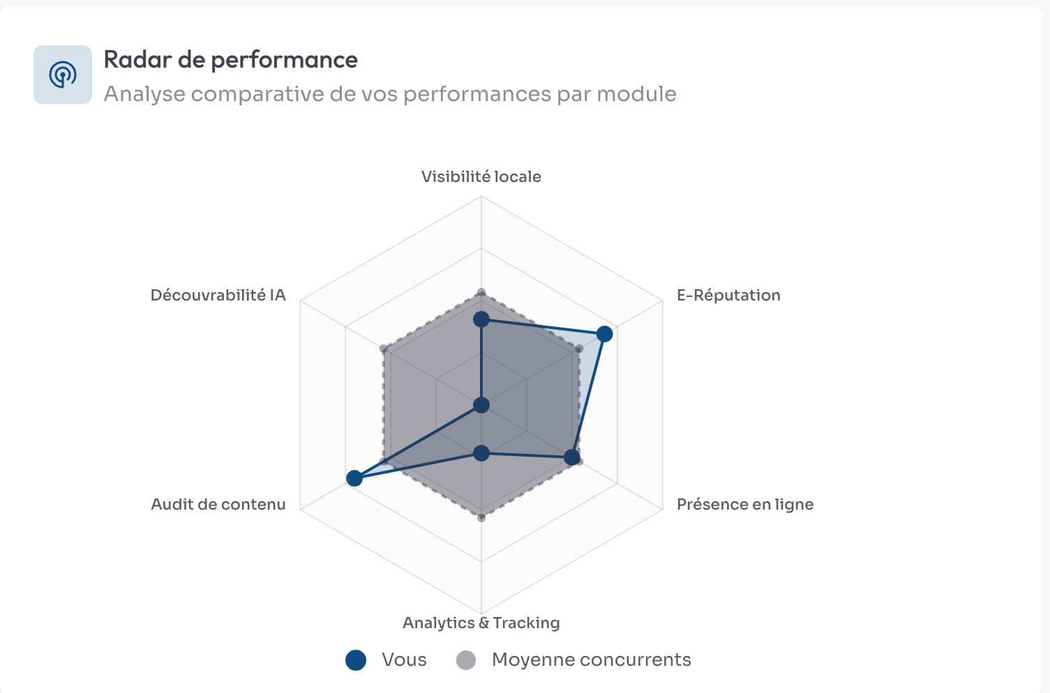 Le « Radar de performance » : un hexagone comparant « Vous » à la « Moyenne concurrents » sur six modules — visibilité locale, e-réputation, présence en ligne, analytics & tracking, audit de contenu, découvrabilité IA.
