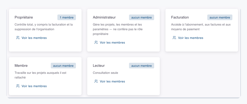 Les cinq cartes de rôle de la page « Rôles & Permissions » : Propriétaire (« Contrôle total, y compris la facturation et la suppression de l'organisation »), Administrateur (« Gère les projets, les membres et les paramètres — ne confère pas le rôle propriétaire »), Facturation (« Accède à l'abonnement, aux factures et aux moyens de paiement »), Membre (« Travaille sur les projets auxquels il est rattaché ») et Lecteur (« Consultation seule »).