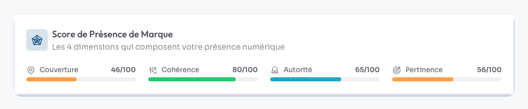 Le bloc « Score de Présence de Marque » de la vue d'ensemble : les quatre dimensions — Couverture, Cohérence, Autorité, Pertinence — chacune notée sur 100 avec sa barre de progression.